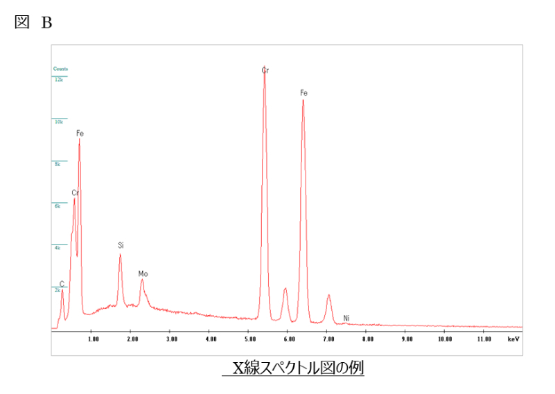 図B　X線スペクトル図の例