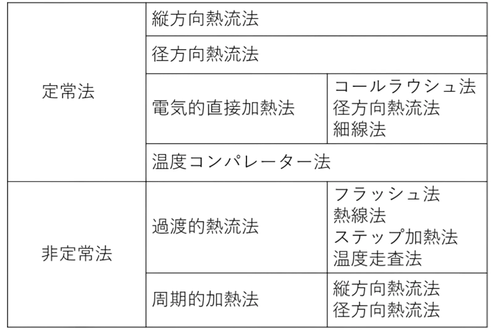 定常法と非定常法の主要な測定方法