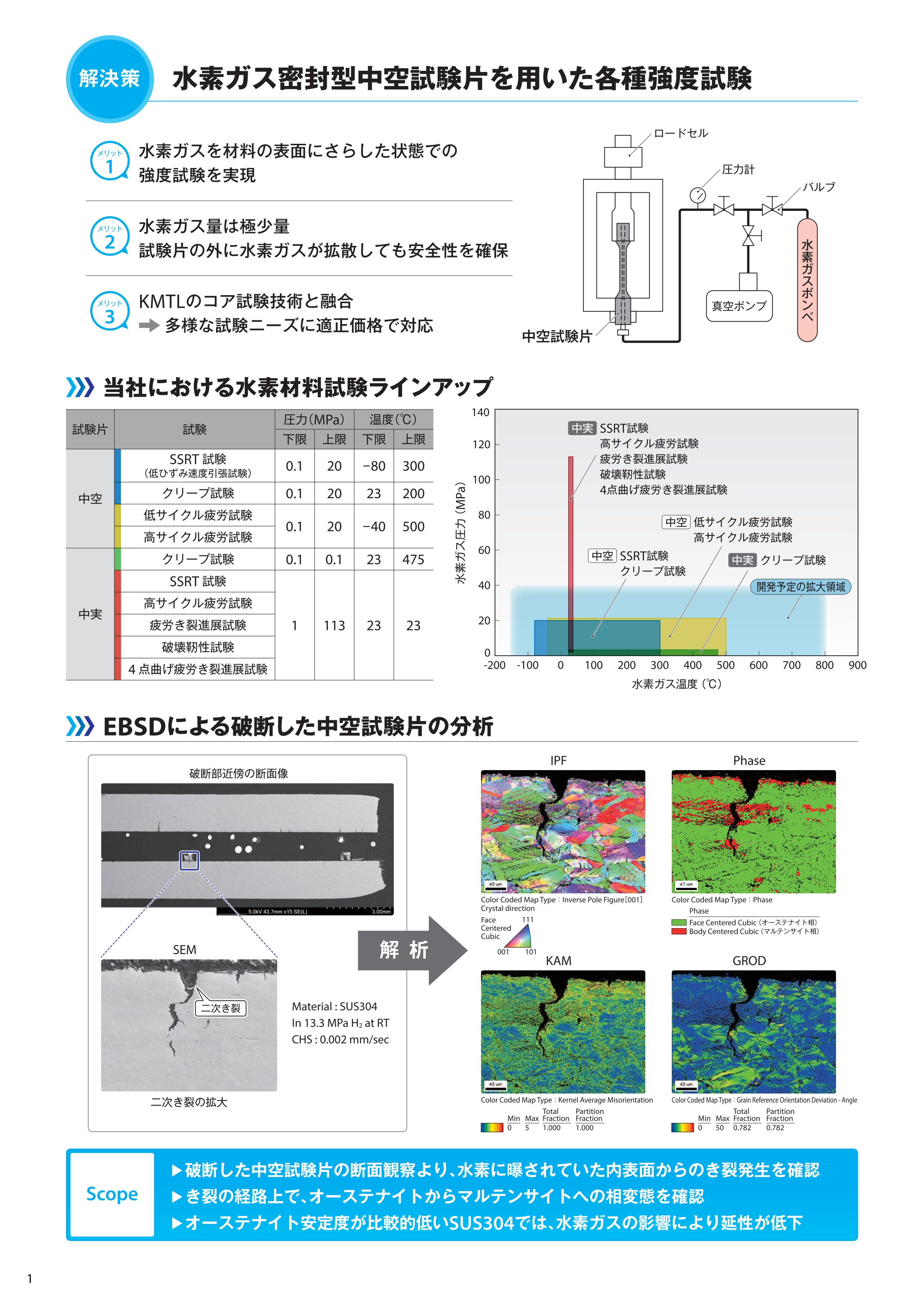 水素ガス密封型中空試験片を用いた各種強度試験